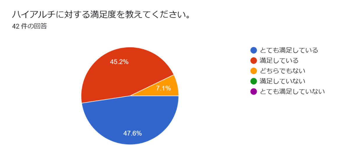 マラソン大会に出場しているハイアルチ会員の満足度は92％!! - ハイアルチテュードマネジメント株式会社