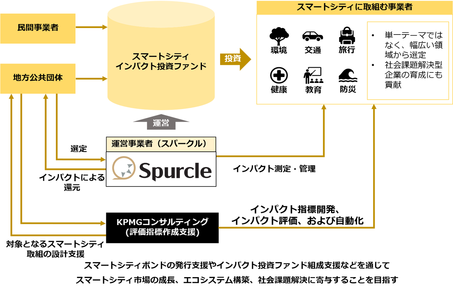 スパークル、KPMGコンサルティングと仙台市におけるスマートシティの取組み促進に向けた連携に関する協議を開始