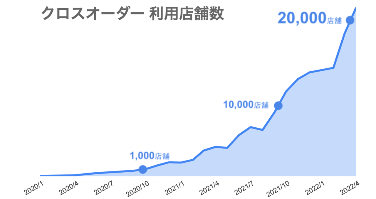 受発注プラットフォーム「クロスオーダー」の利用店舗数が20,000店舗を突破！