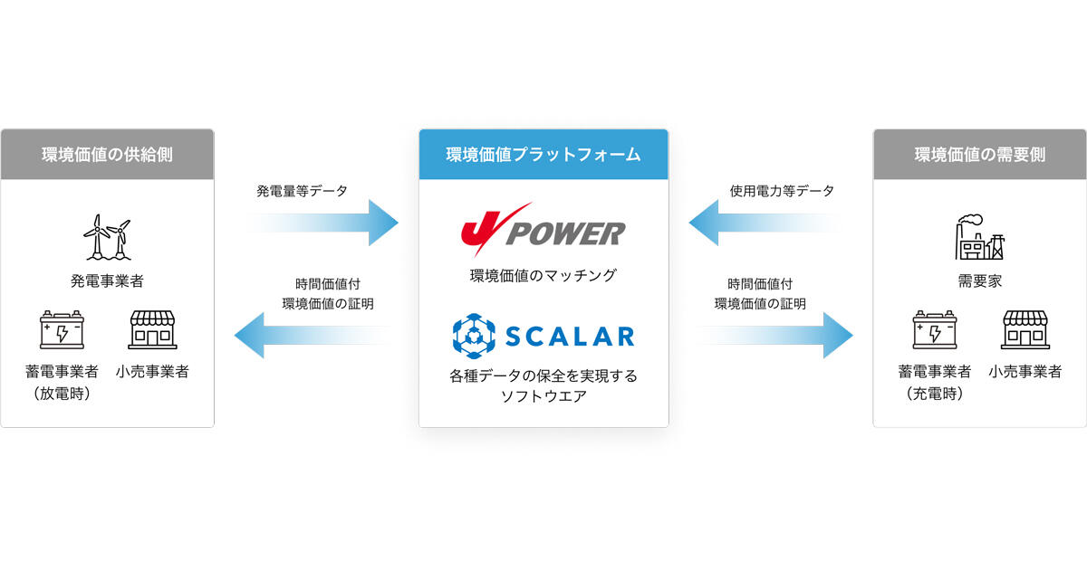 Jパワー、インダストリー・ワン、NSW、Scalarの4社が再生可能エネルギーに時間的価値を付与する 「環境価値プラットフォーム」の共同開発を開始～分散型台帳技術を利用したトラッキングシステムを開発～ │ プレスリリース │ J-POWER 電源開発株式会社